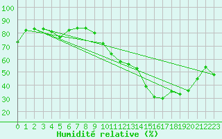 Courbe de l'humidit relative pour Bordeaux (33)