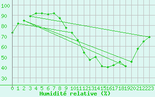 Courbe de l'humidit relative pour Dole-Tavaux (39)