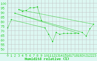 Courbe de l'humidit relative pour Eu (76)