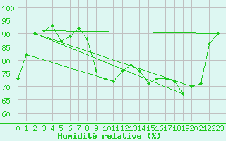 Courbe de l'humidit relative pour Brive-Laroche (19)