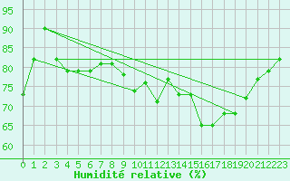 Courbe de l'humidit relative pour Dieppe (76)
