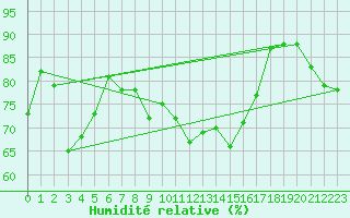 Courbe de l'humidit relative pour Chaumont (Sw)