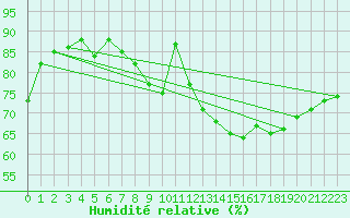Courbe de l'humidit relative pour Charleville-Mzires / Mohon (08)