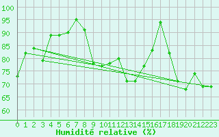 Courbe de l'humidit relative pour Hoek Van Holland