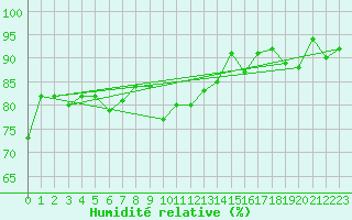 Courbe de l'humidit relative pour Saint-Quentin (02)