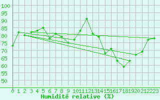 Courbe de l'humidit relative pour Aberporth