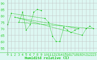 Courbe de l'humidit relative pour Aberdaron