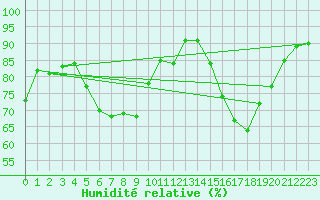 Courbe de l'humidit relative pour Ponferrada