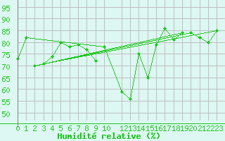 Courbe de l'humidit relative pour Osterfeld
