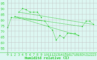 Courbe de l'humidit relative pour Ile Rousse (2B)