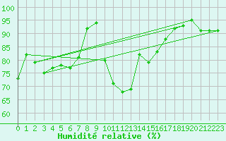 Courbe de l'humidit relative pour Villefontaine (38)