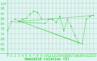 Courbe de l'humidit relative pour La Baeza (Esp)