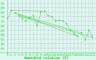 Courbe de l'humidit relative pour Chasseral (Sw)