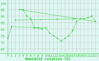 Courbe de l'humidit relative pour Stavoren Aws