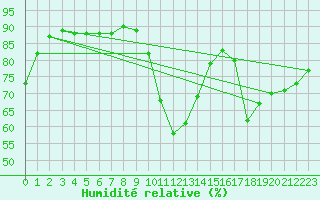 Courbe de l'humidit relative pour Dinard (35)