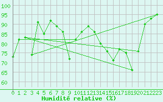 Courbe de l'humidit relative pour Nyon-Changins (Sw)