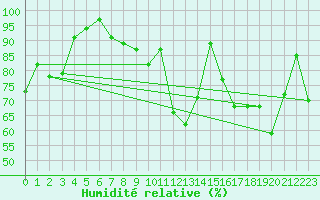 Courbe de l'humidit relative pour Siegsdorf-Hoell