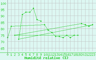 Courbe de l'humidit relative pour Strasbourg (67)