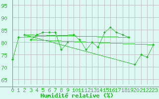 Courbe de l'humidit relative pour Isfjord Radio