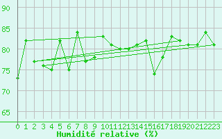 Courbe de l'humidit relative pour Ile de Groix (56)