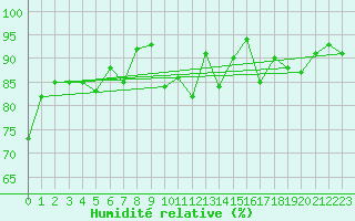 Courbe de l'humidit relative pour Aigle (Sw)