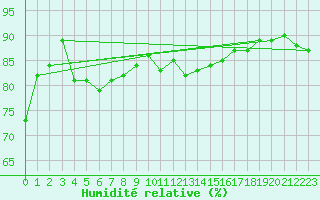 Courbe de l'humidit relative pour Uto