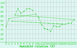 Courbe de l'humidit relative pour Retz