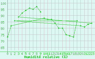 Courbe de l'humidit relative pour Avignon (84)