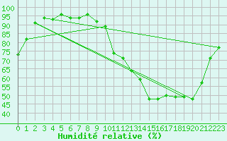 Courbe de l'humidit relative pour Lagarrigue (81)