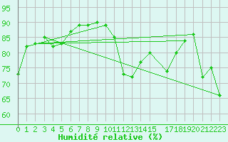 Courbe de l'humidit relative pour Trets (13)