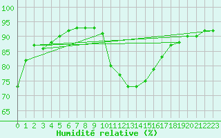 Courbe de l'humidit relative pour Lagny-sur-Marne (77)