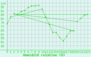 Courbe de l'humidit relative pour Coria