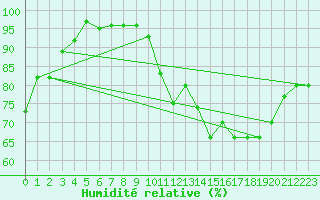 Courbe de l'humidit relative pour Mumbles