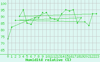 Courbe de l'humidit relative pour Chteaudun (28)