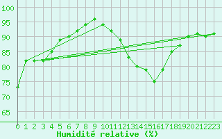 Courbe de l'humidit relative pour Combs-la-Ville (77)
