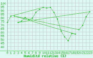 Courbe de l'humidit relative pour Nantes (44)