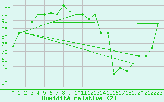 Courbe de l'humidit relative pour Kelibia