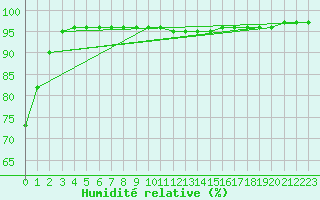 Courbe de l'humidit relative pour Skamdal