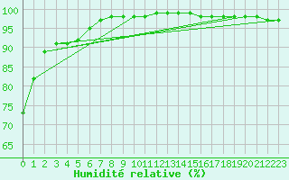 Courbe de l'humidit relative pour Limoges (87)