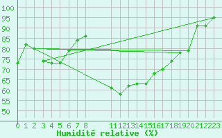 Courbe de l'humidit relative pour Agde (34)