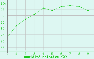 Courbe de l'humidit relative pour Rancharia