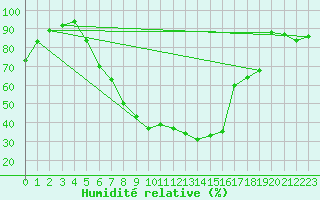 Courbe de l'humidit relative pour Smhi