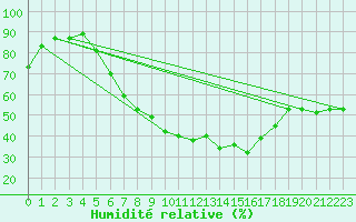 Courbe de l'humidit relative pour Bad Salzuflen