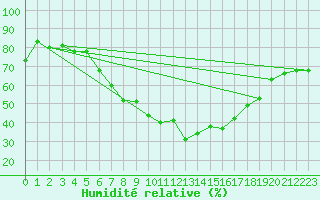 Courbe de l'humidit relative pour Bernina
