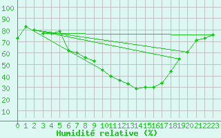 Courbe de l'humidit relative pour Mosstrand Ii