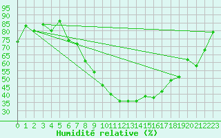 Courbe de l'humidit relative pour Gera-Leumnitz