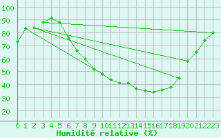 Courbe de l'humidit relative pour Toenisvorst