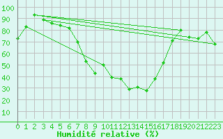 Courbe de l'humidit relative pour Leutkirch-Herlazhofen