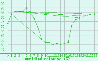 Courbe de l'humidit relative pour Eisenstadt