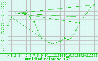 Courbe de l'humidit relative pour Tynset Ii